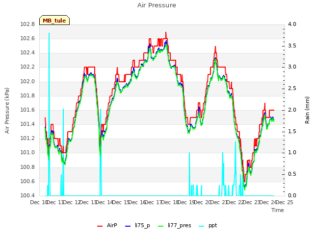 plot of Air Pressure