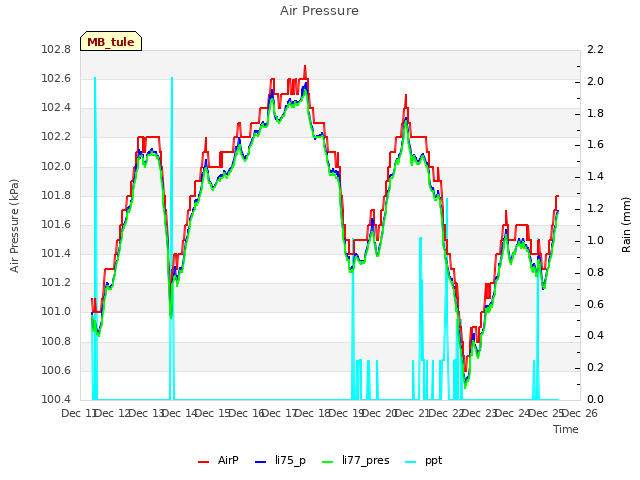 plot of Air Pressure