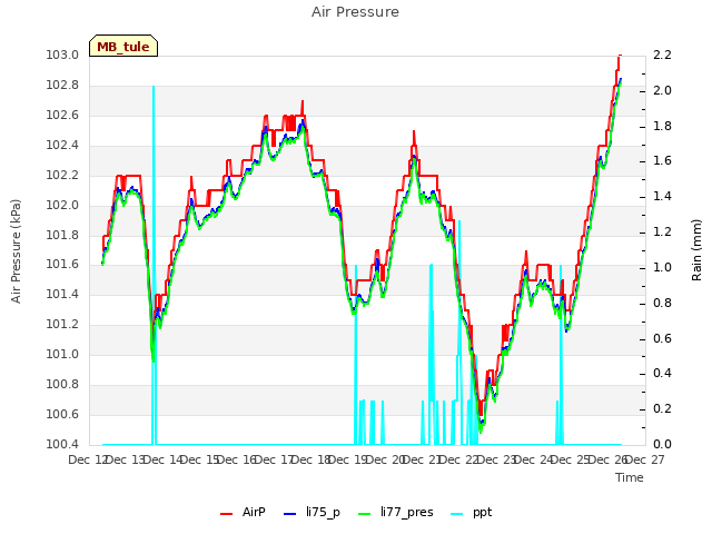 plot of Air Pressure