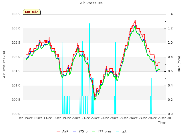 plot of Air Pressure