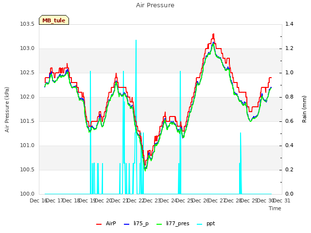 plot of Air Pressure