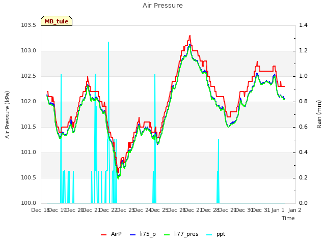 plot of Air Pressure