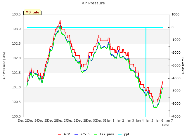 plot of Air Pressure