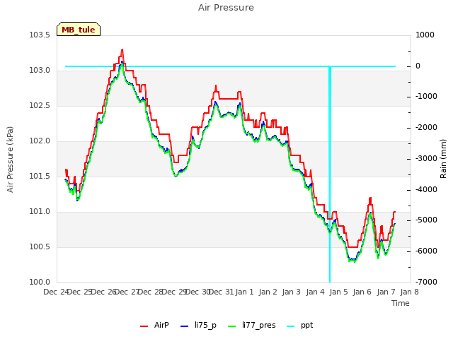 plot of Air Pressure