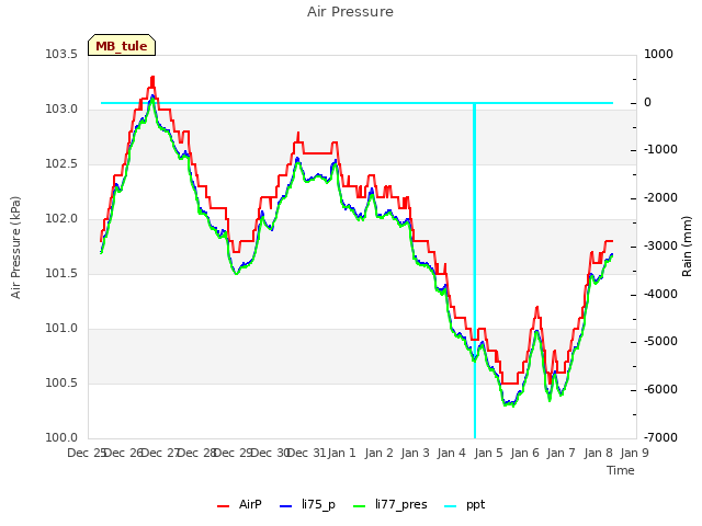 plot of Air Pressure