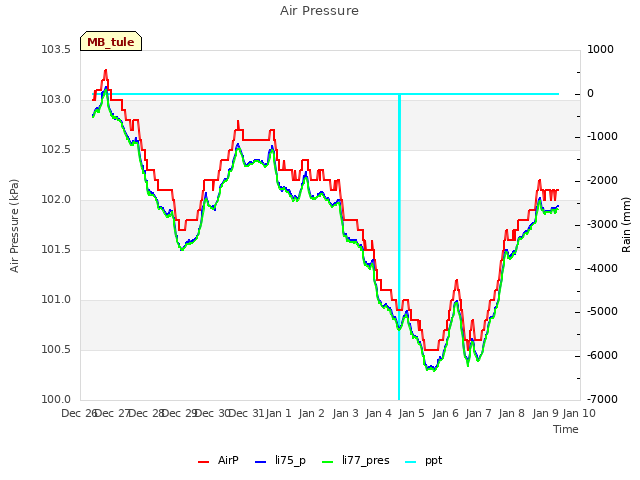 plot of Air Pressure