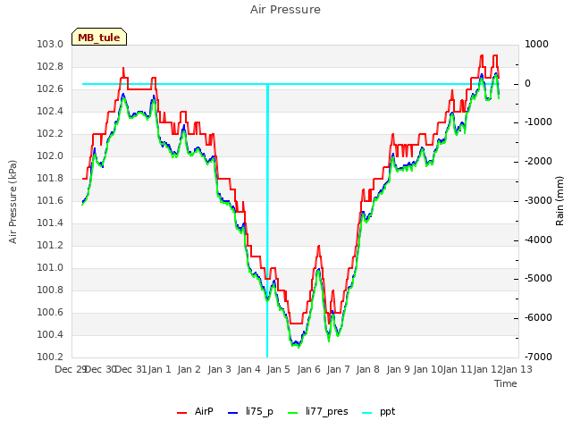 plot of Air Pressure