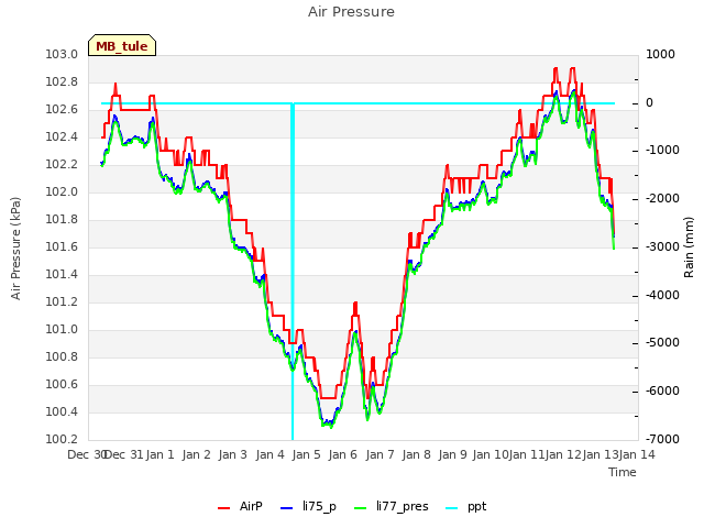 plot of Air Pressure