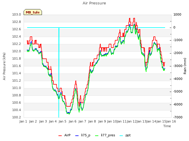 plot of Air Pressure