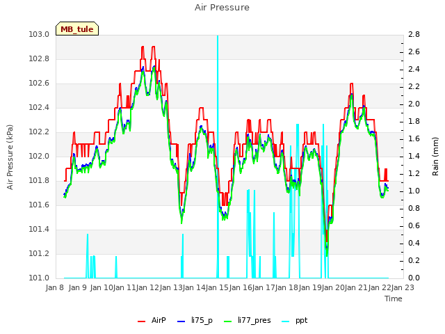 plot of Air Pressure