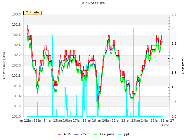 plot of Air Pressure