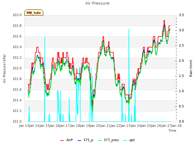 plot of Air Pressure