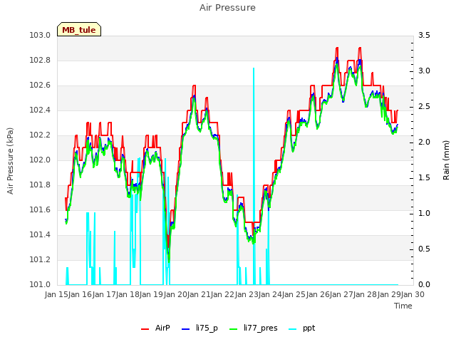 plot of Air Pressure