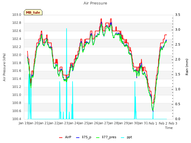 plot of Air Pressure