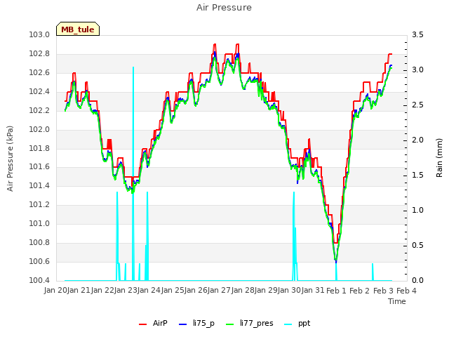 plot of Air Pressure