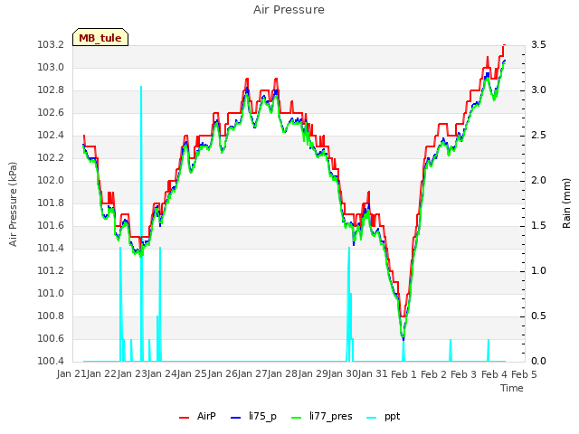 plot of Air Pressure