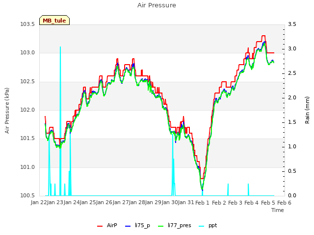 plot of Air Pressure