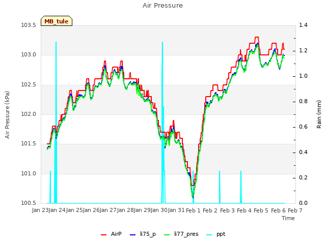 plot of Air Pressure