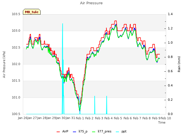 plot of Air Pressure