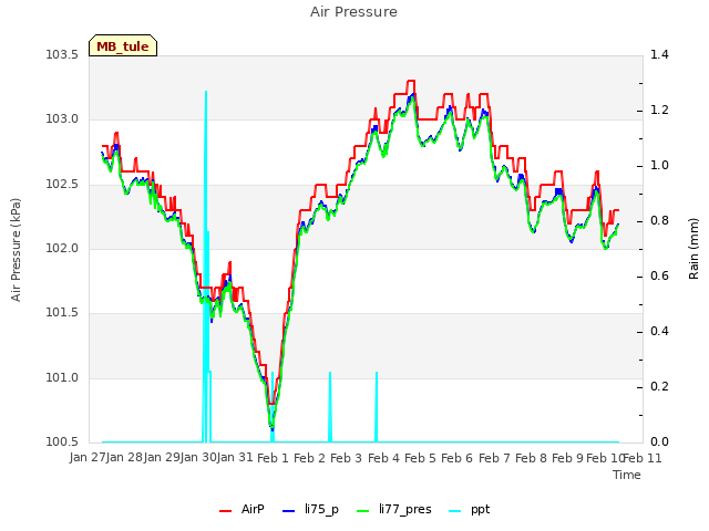 plot of Air Pressure