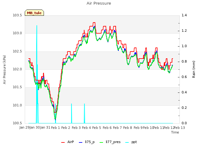 plot of Air Pressure