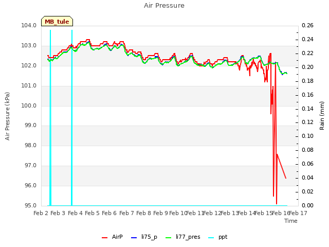 plot of Air Pressure