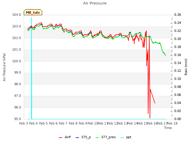 plot of Air Pressure