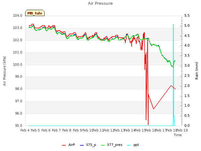 plot of Air Pressure