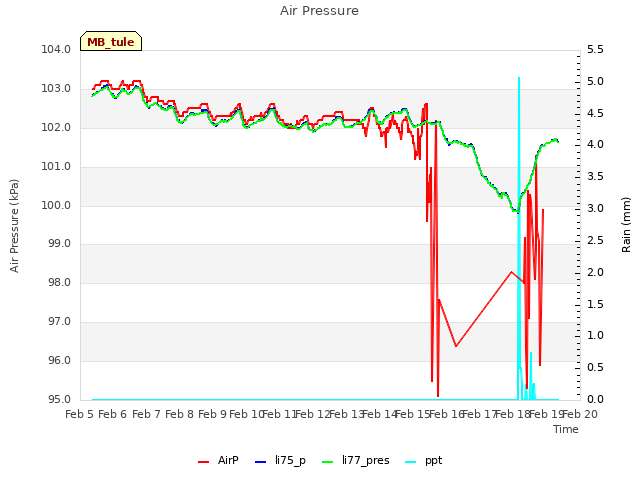 plot of Air Pressure