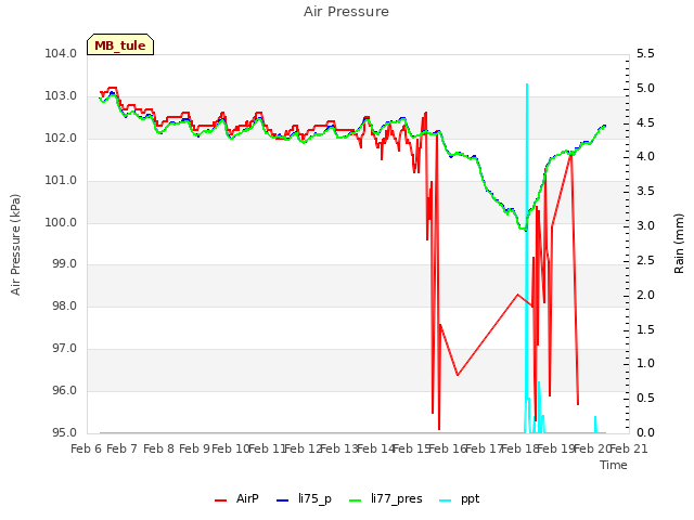 plot of Air Pressure