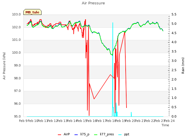 plot of Air Pressure