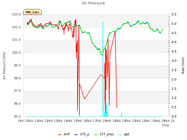 plot of Air Pressure