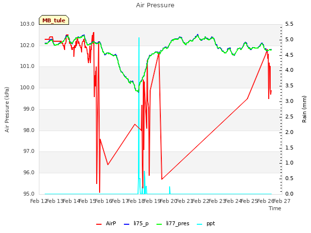 plot of Air Pressure