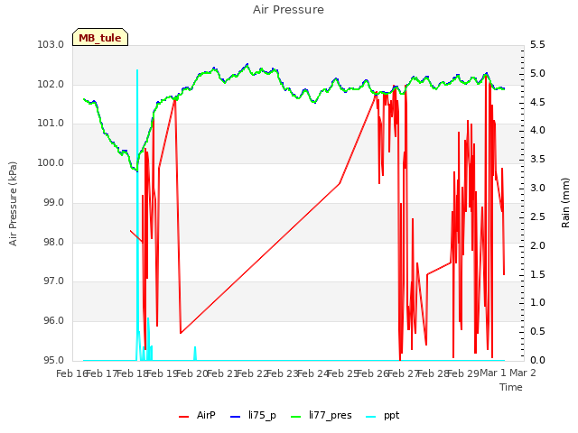 plot of Air Pressure