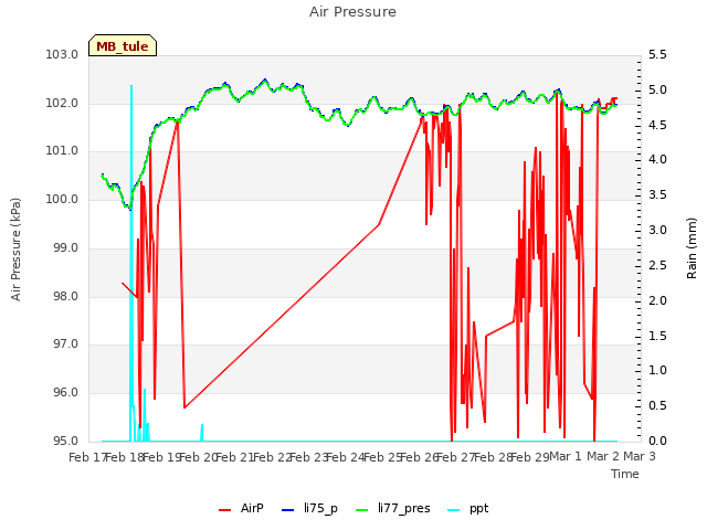 plot of Air Pressure