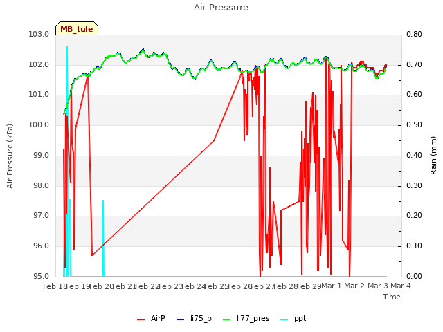 plot of Air Pressure