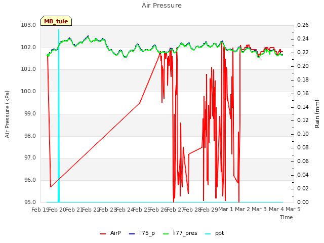 plot of Air Pressure