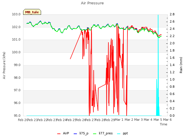 plot of Air Pressure