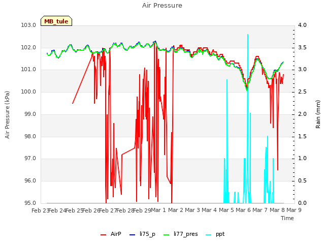 plot of Air Pressure