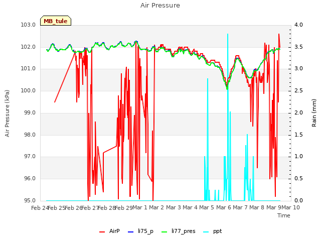 plot of Air Pressure