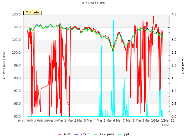 plot of Air Pressure