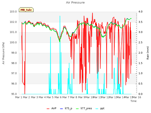 plot of Air Pressure