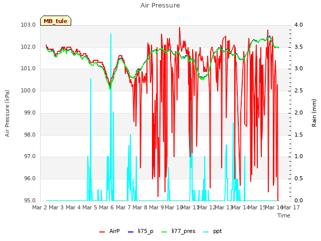 plot of Air Pressure