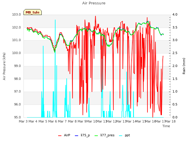 plot of Air Pressure