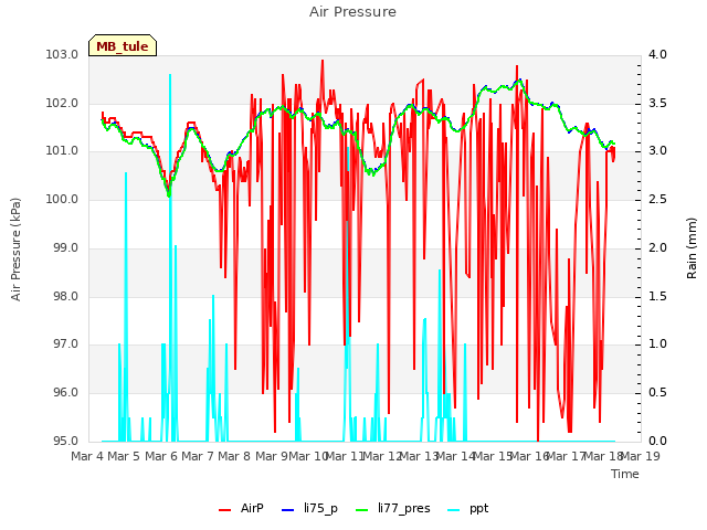 plot of Air Pressure