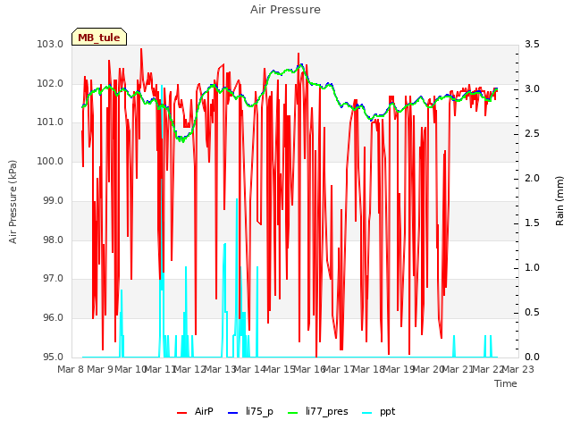 plot of Air Pressure