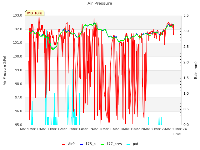 plot of Air Pressure