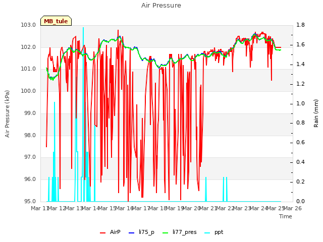 plot of Air Pressure