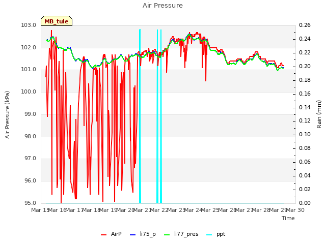 plot of Air Pressure