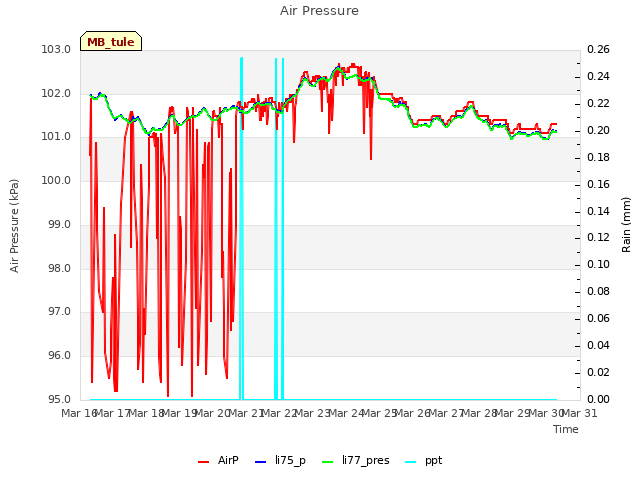 plot of Air Pressure